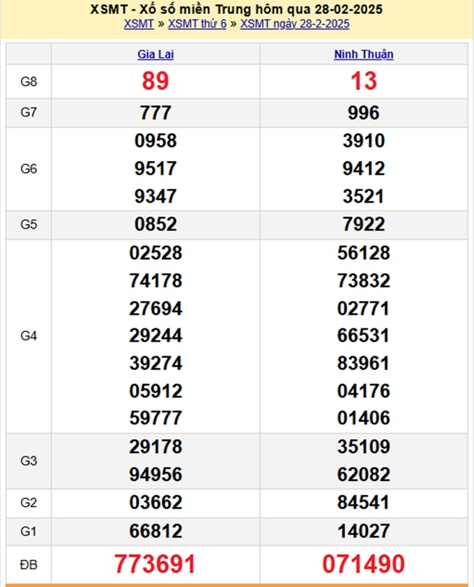 Xem lại kết quả XSMT hôm qua thứ 6 ngày 28/2/2025