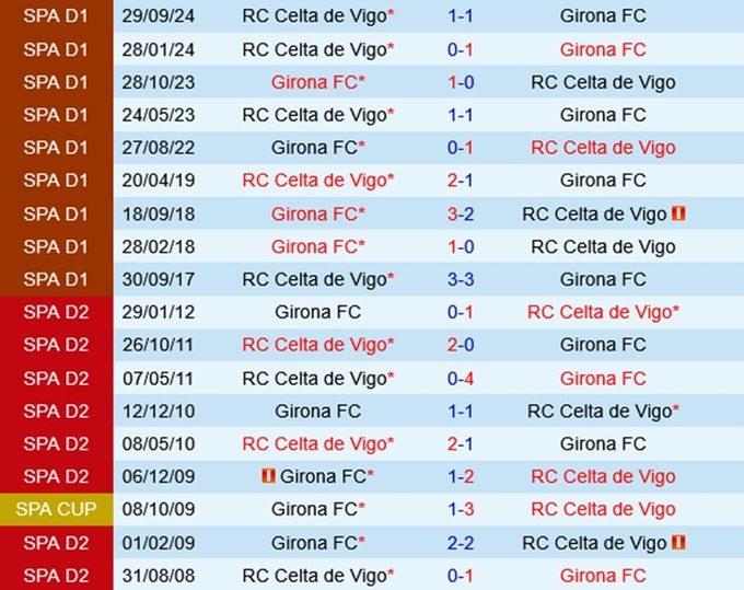 Lịch sử đối đầu Girona vs Celta Vigo