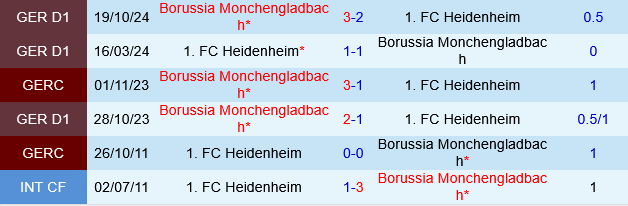 Lịch sử đối đầu Heidenheim vs M'gladbach