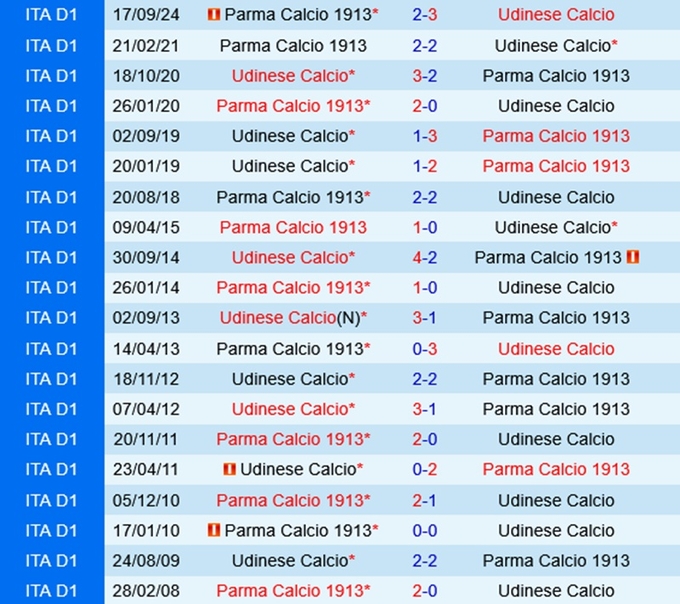 Lịch sử đối đầu Udinese vs Parma