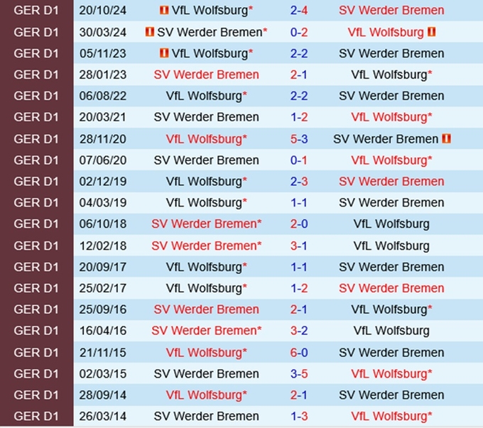 Lịch sử đối đầu Bremen vs Wolfsburg