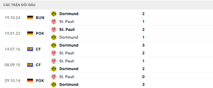 Lịch sử đối đầu St. Pauli vs Dortmund