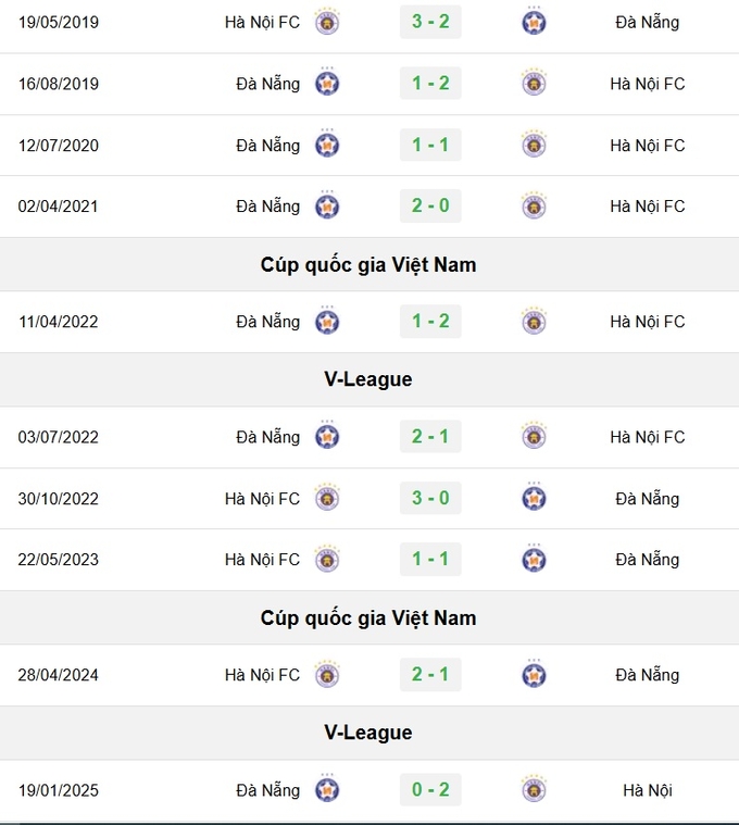 Lịch sử đối đầu giữa Hà Nội vs Đà Nẵng