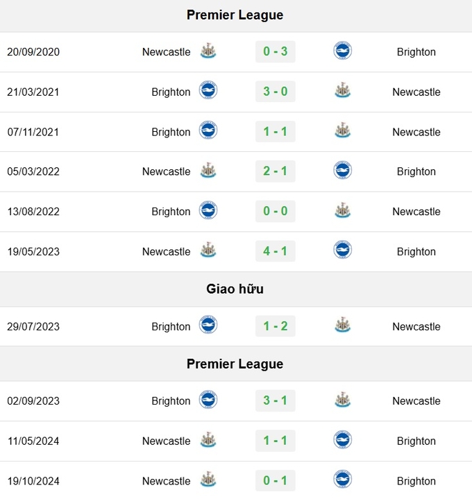 Lịch sử đối đầu Newcastle vs Brighton