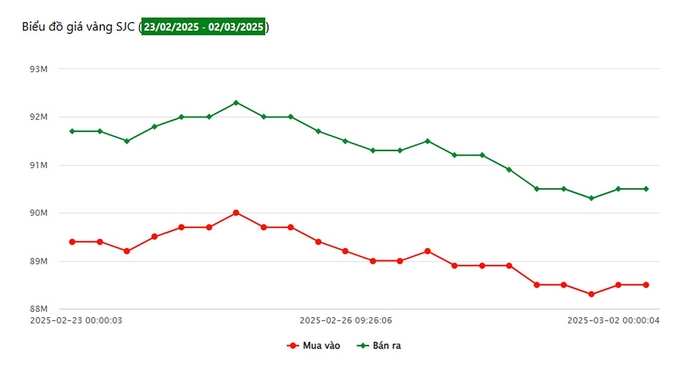 Biểu đồ giá vàng 9999 tuần này tại Công ty SJC (từ ngày 23/2 - 2/3/2025)