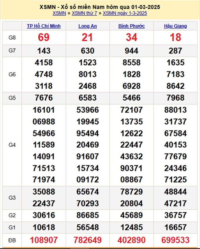 Xem lại kết quả xổ số miền Nam hôm qua ngày Thứ 7 ngày 1/3 - XSMN Thứ 7 - XSMN 1/3