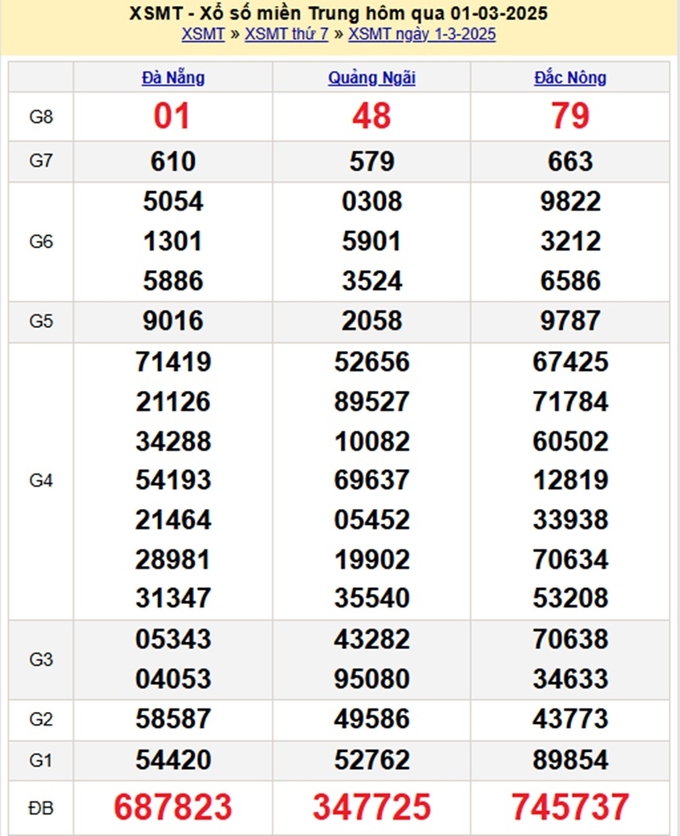 Xem lại kết quả xổ số Miền Trung hôm qua Thứ 7 ngày 1/3/2025 - XSMT Thứ 7 hôm qua 1/3