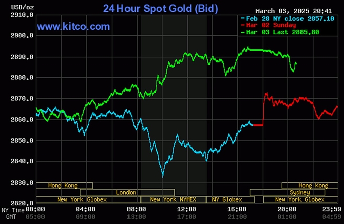 Biểu đồ giá vàng thế giới mới nhất ngày 4/3/2025 (lúc 8h40). Ảnh: Kitco