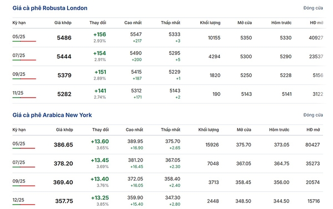 Latest Arabica and Robusta prices on March 4, 2025