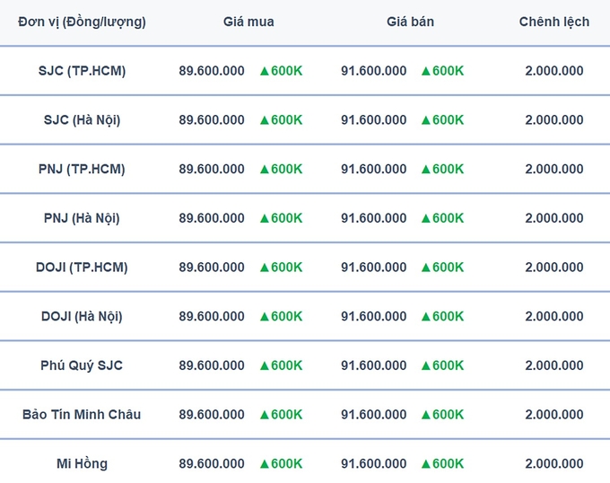 Bảng giá vàng 9999, SJC, Mi Hồng, DOJI, PNJ, Phú Quý, BTMC hôm nay 4/3/2025