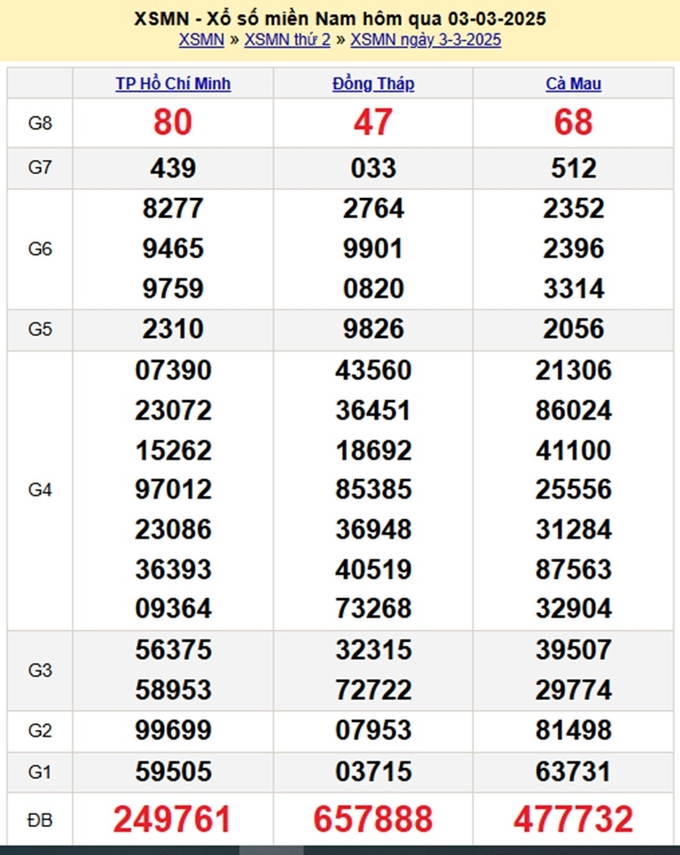 Xem lại kết quả xổ số Miền Nam hôm qua Thứ 2 ngày 3/3