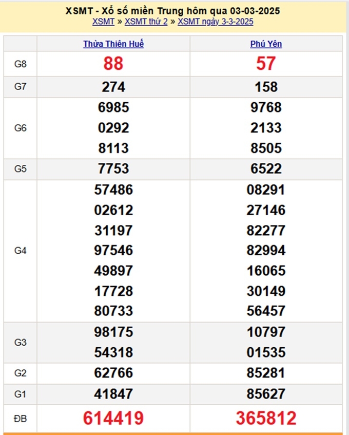 Xem lại kết quả xổ số Miền Trung hôm qua Thứ 2 ngày 3/3/2025