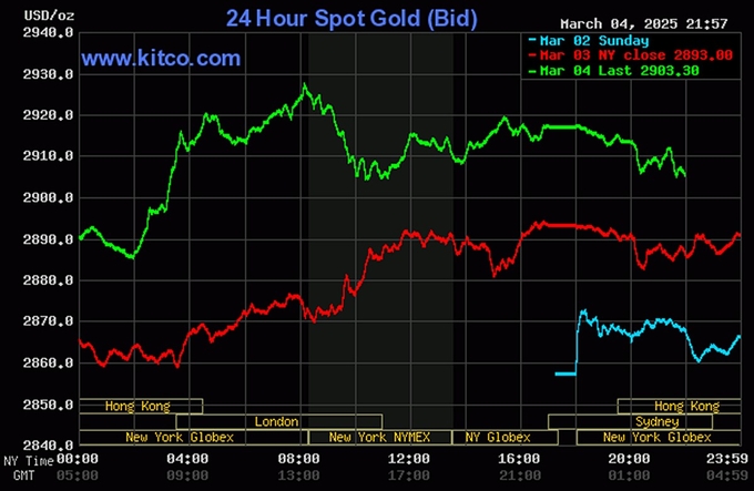 Biểu đồ giá vàng thế giới mới nhất ngày 5/3/2025 (lúc 10h00). Ảnh: Kitco