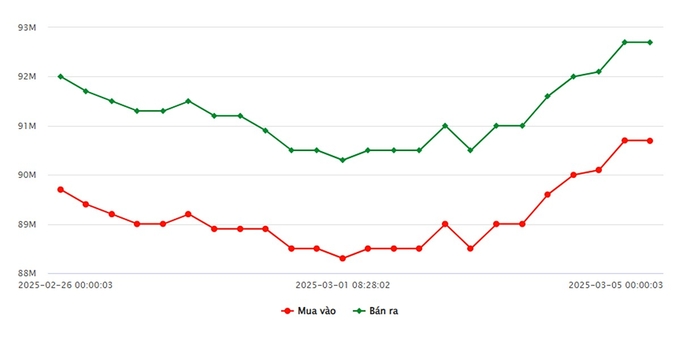 Biểu đồ giá vàng 9999 mới nhất ngày 5/3 tại Công ty SJC (lúc 10h00)
