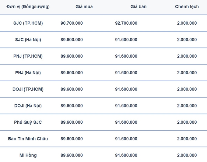 Bảng giá vàng 9999, SJC, Mi Hồng, DOJI, PNJ, Phú Quý, BTMC hôm nay 5/3/2025