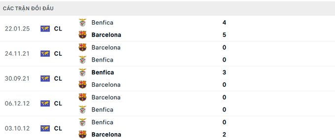 Lịch sử đối đầu Benfica vs Barcelona