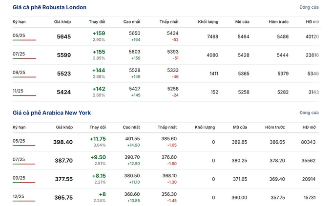 Latest Arabica and Robusta prices on March 5, 2025