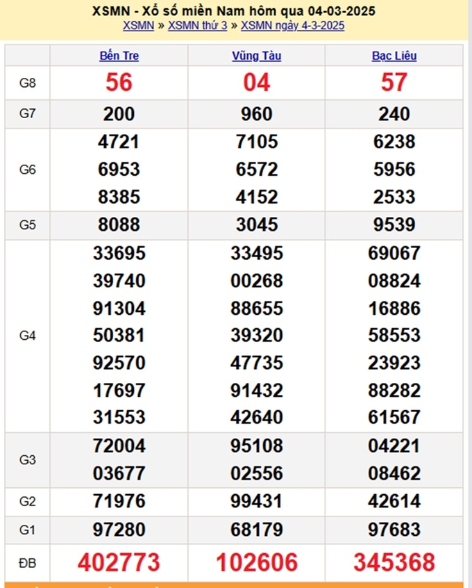 Xem lại kết quả xổ số miền Nam hôm qua Thứ 3 ngày 4/3