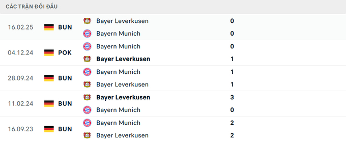 Lịch sử đối đầu Bayern Munich vs Leverkusen