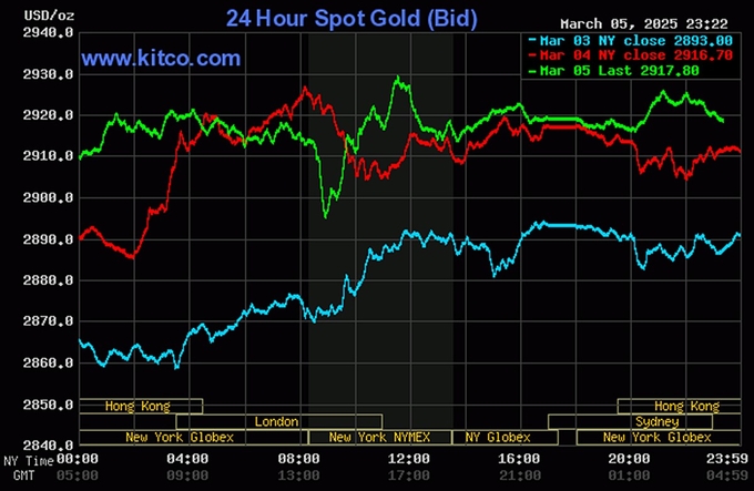 Biểu đồ giá vàng thế giới mới nhất ngày 6/3/2025 (lúc 11h00). Ảnh: Kitco