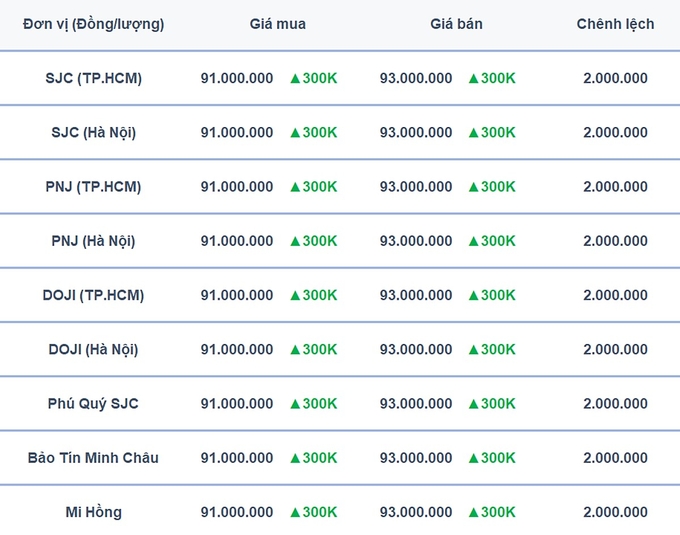 Bảng giá vàng 9999, SJC, Mi Hồng, DOJI, PNJ, Phú Quý, BTMC hôm nay 6/3/2025