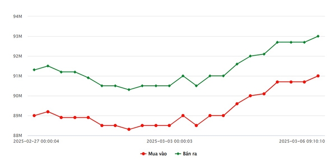 Biểu đồ giá vàng 9999 mới nhất ngày 6/3 tại Công ty SJC (lúc 11h00)