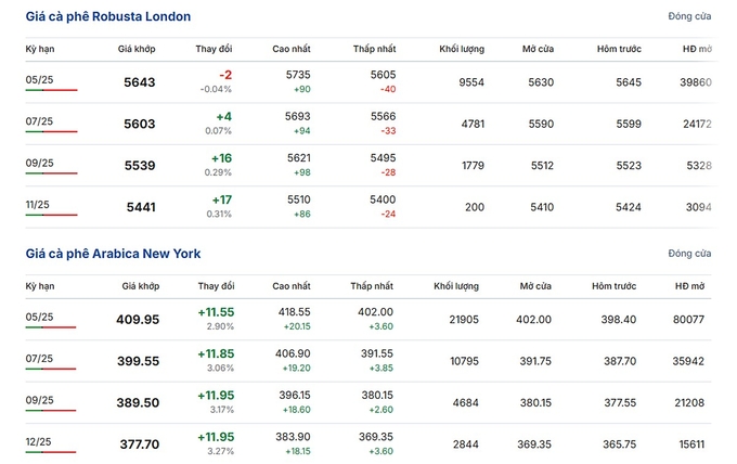 Giá Arabica và Robusta mới nhất ngày 6/3/2025