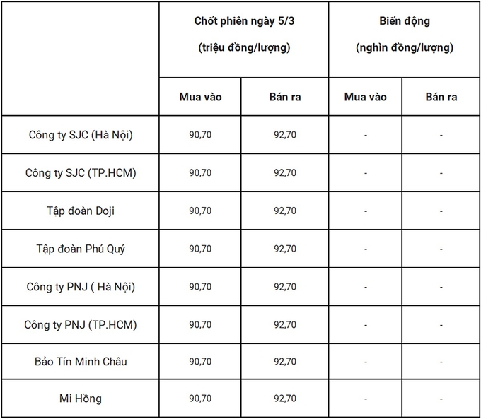 Bảng giá vàng 9999 24k 18K DOJI PNJ SJC BTMC chốt phiên hôm qua 5/3