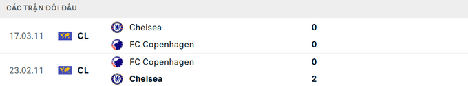 Lịch sử đối đầu Copenhagen vs Chelsea 