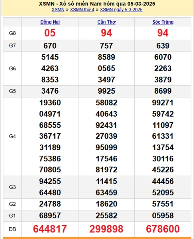 Xem lại KQXS kiến thiết xổ số miền Nam hôm qua thứ 4 ngày 5/3 - XSMN Thứ 4 ngày 5/3/2025