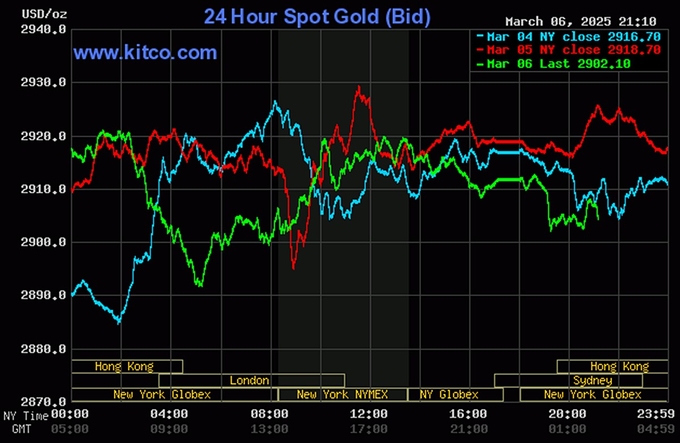Biểu đồ giá vàng thế giới mới nhất ngày 7/3/2025 (lúc 9h00). Ảnh: Kitco