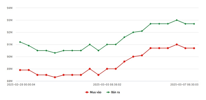 Biểu đồ giá vàng 9999 mới nhất ngày 7/3 tại Công ty SJC (lúc 9h00)