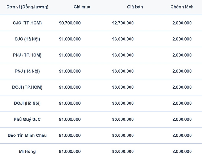 Bảng giá vàng 9999, SJC, Mi Hồng, DOJI, PNJ, Phú Quý, BTMC hôm nay 7/3/2025