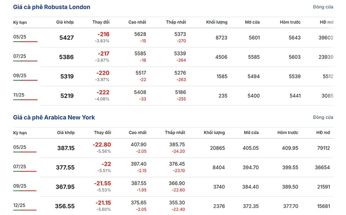 Giá Arabica và Robusta mới nhất ngày 7/3/2025