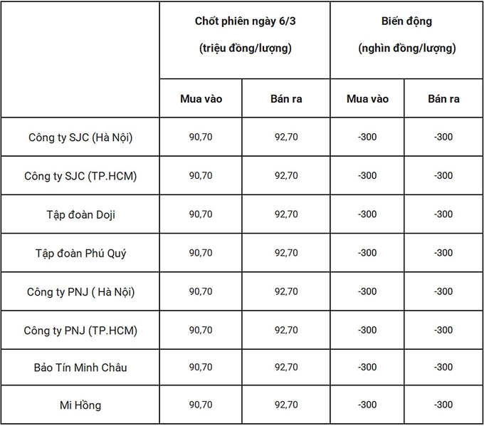 Bảng giá vàng 9999 24k 18K DOJI PNJ SJC BTMC chốt phiên hôm qua 6/3