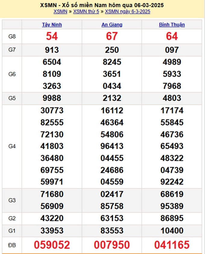 Xem lại kết quả xổ số miền Nam hôm qua thứ 5 ngày 6/3/2025