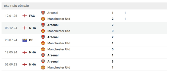 Lịch sử đối đầu Man Utd vs Arsenal