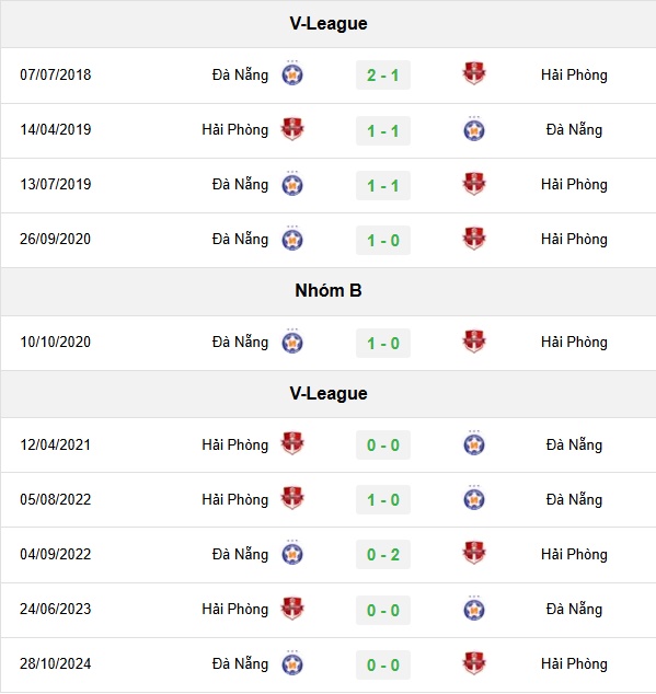 Lịch sử đối đầu giữa Hải Phòng vs Đà Nẵng
