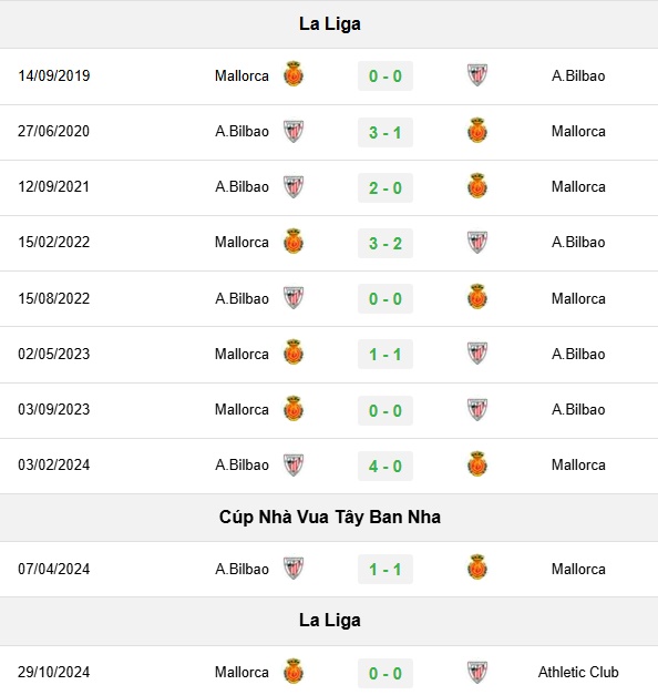 Lịch sử đối đầu Bilbao vs Mallorca