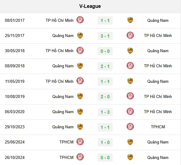 Lịch sử đối đầu giữa Quảng Nam vs TPHCM