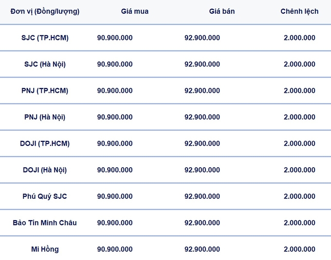 Bảng giá vàng hôm nay 9/3/2025 tại SJC, Mi Hồng, DOJI, PNJ, Phú Quý, BTMC