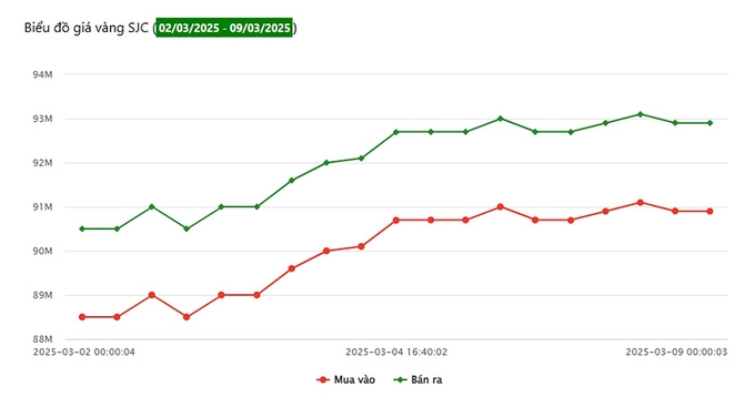 Biểu đồ giá vàng 9999 tuần này tại Công ty SJC (từ ngày 2/3 - 9/3/2025)