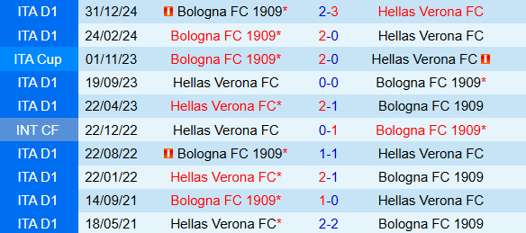 Lịch sử đối đầu Verona vs Bologna