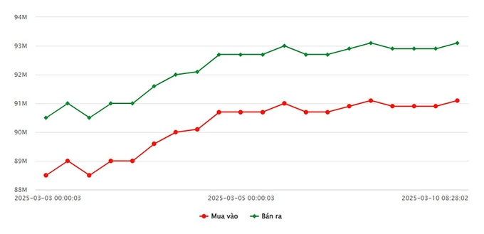 Biểu đồ giá vàng 9999 mới nhất ngày 10/3 tại Công ty SJC (lúc 9h00)