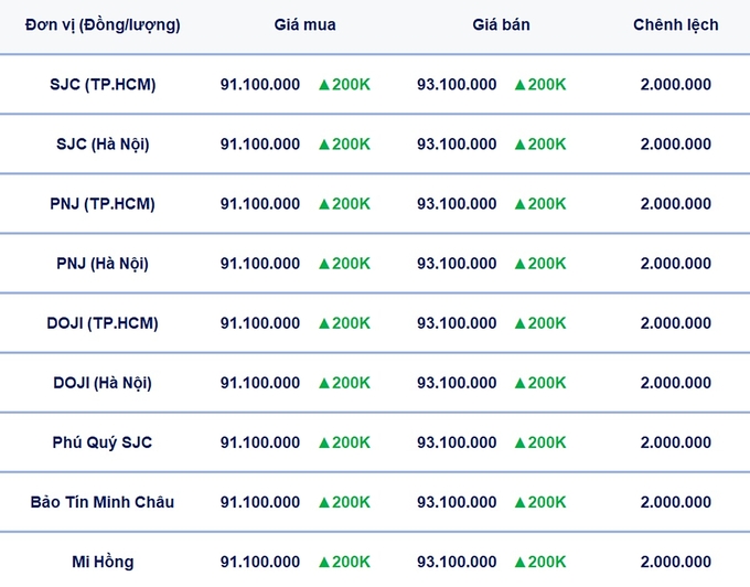 Bảng giá vàng 9999, SJC, Mi Hồng, DOJI, PNJ, Phú Quý, BTMC hôm nay 10/3/2025