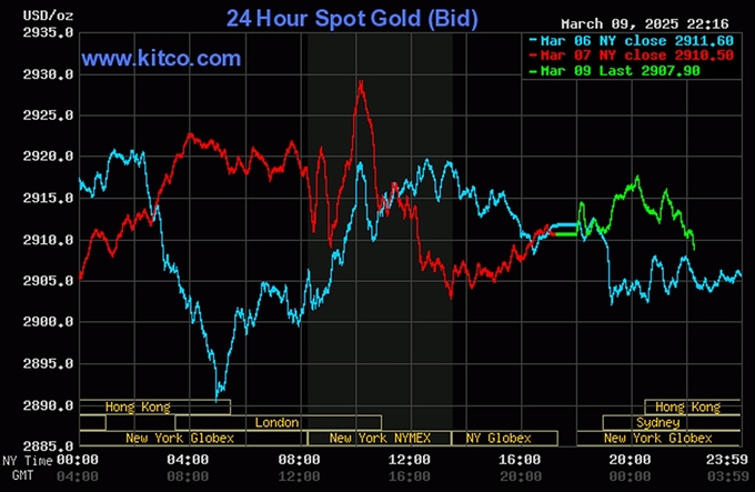 Biểu đồ giá vàng thế giới mới nhất ngày 10/3/2025 (lúc 9h00). Ảnh: Kitco