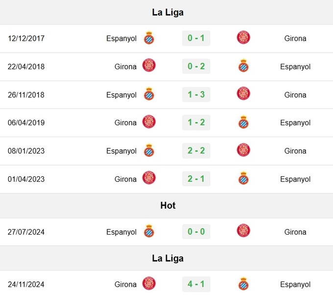 Lịch sử đối đầu Espanyol vs Girona