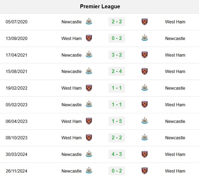 Lịch sử đối đầu West Ham vs Newcastle