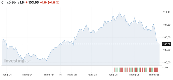 Biểu đồ biến động USD Index trong tuần qua