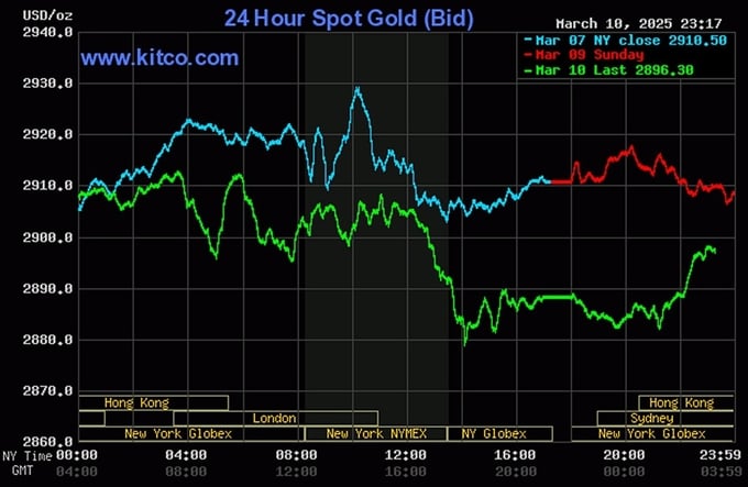 Biểu đồ giá vàng hôm nay 11/3/2025 trên thế giới mới nhất (lúc 10h30). Ảnh: Kitco
